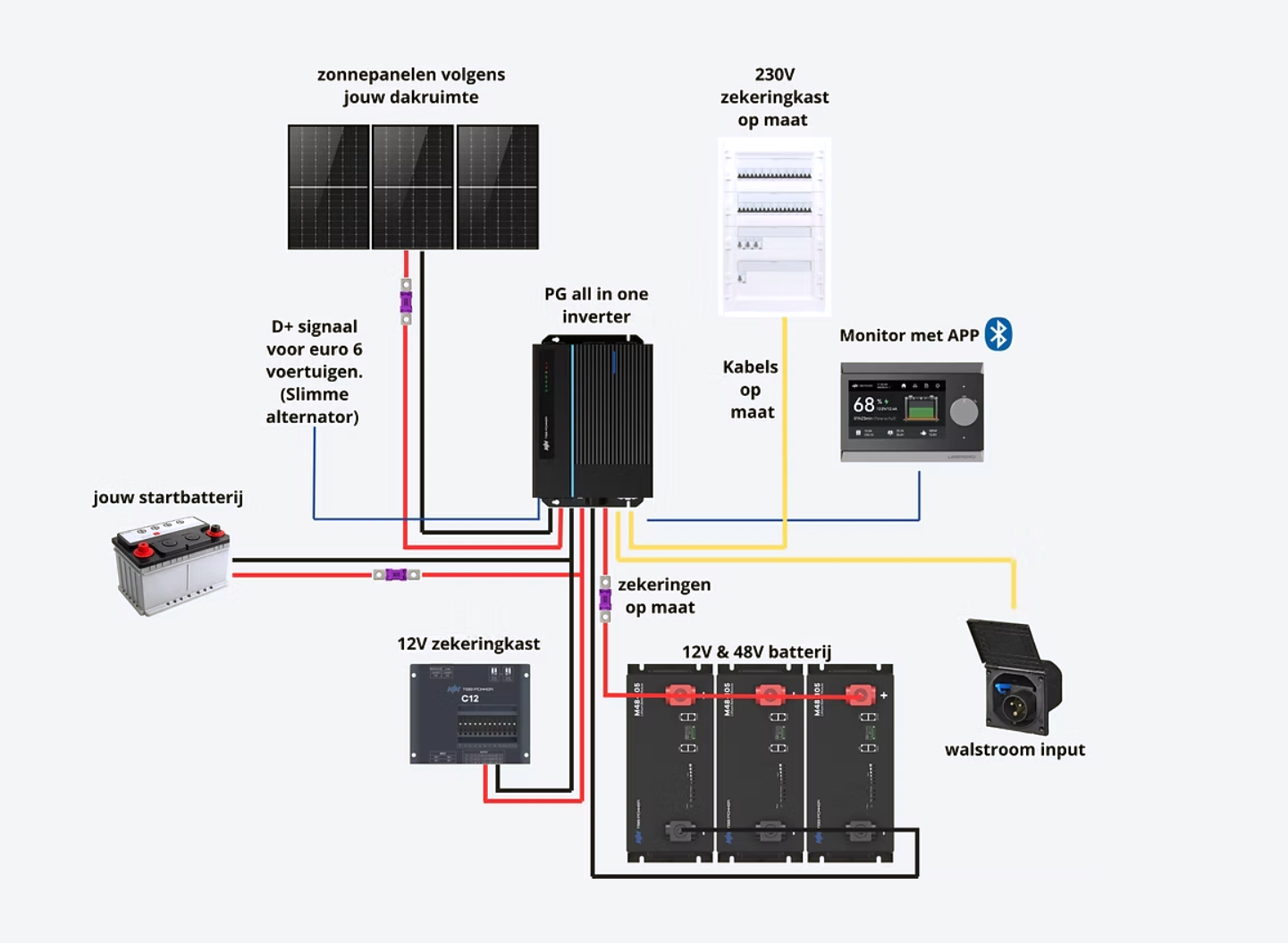 Systeemtekening van de PG-unit met zonnepanelen, startbatterij, zekeringkasten, monitor, walstroom en batterijen